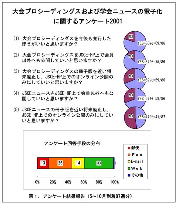 Jsce電子化に関するアンケート集計結果グラフ